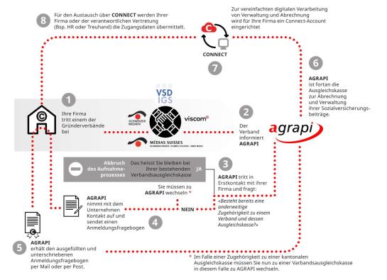 Anmeldung bei der AGRAPI Anmeldung bei der AGRAPI