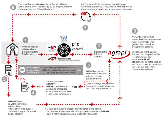 Inscription auprès de l’AGRAPI