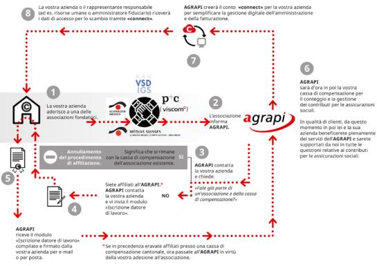 Iscrizione all' AGRAPI